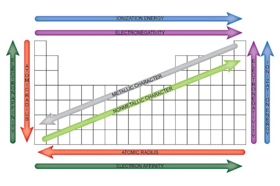 Easy To Use Chart Of Periodic Table Trends