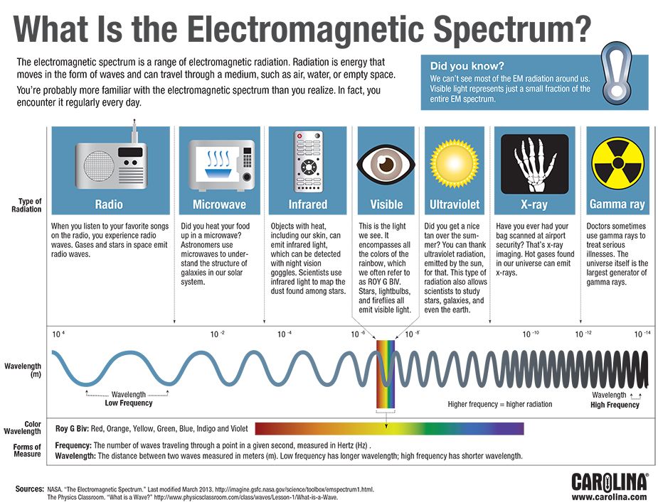 Electromagnetic Spectrum Worksheet Pdf