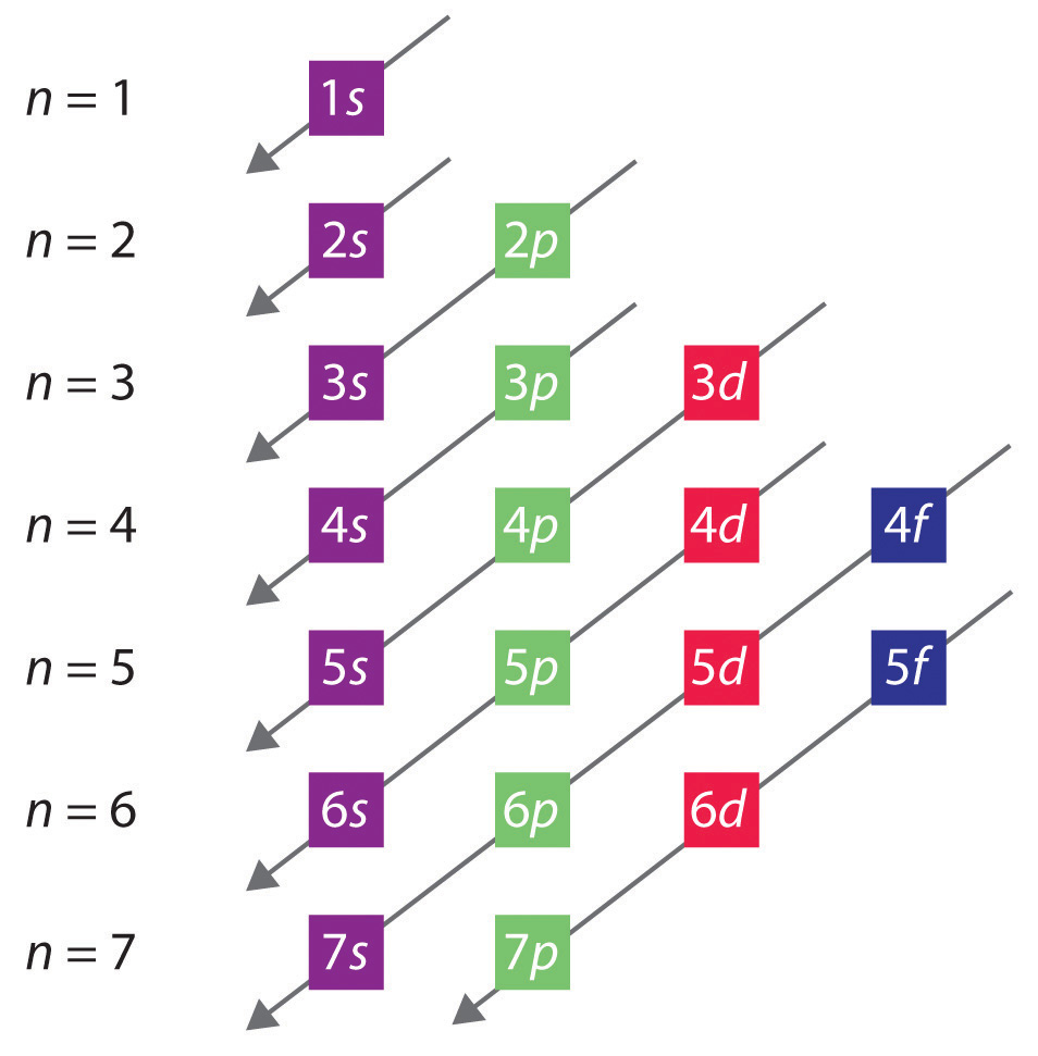 6 Ways to Master Electron Configuration