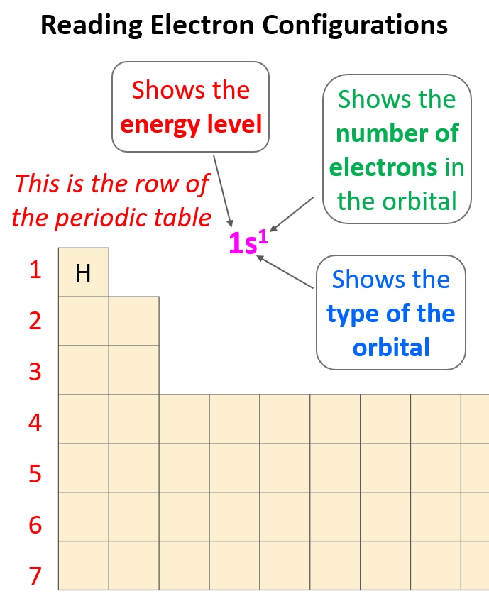 5 Easy Steps to Master Electron Configuration