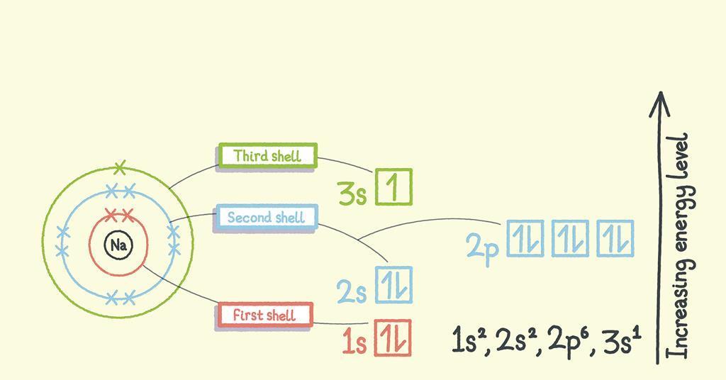 5 Ways to Master Electron Configuration