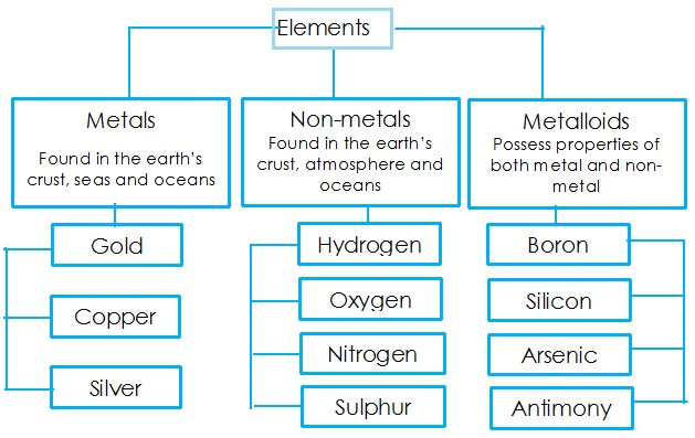 6 Ways to Master Element Compounds and Mixtures