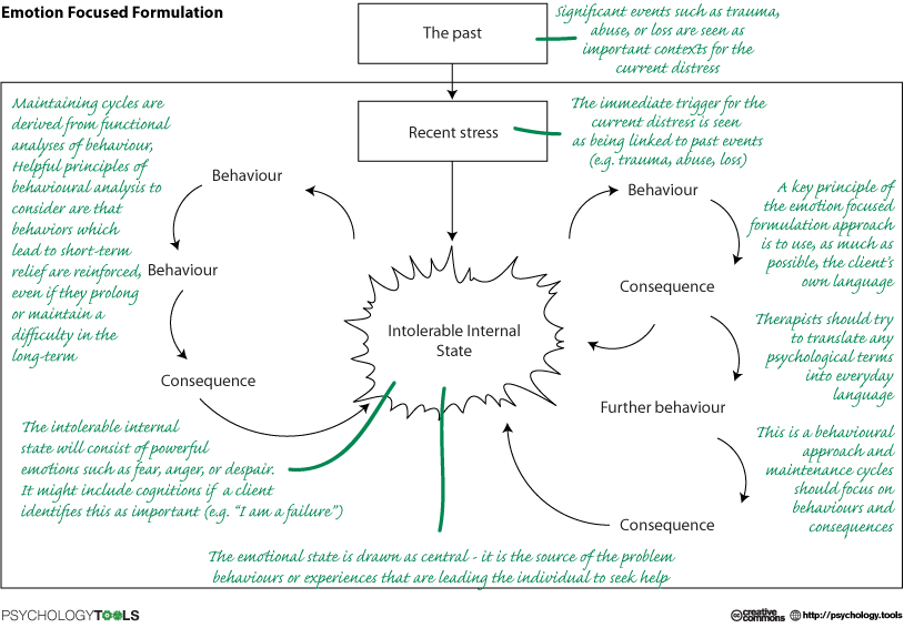 Emotion Focused Therapy Worksheets for Healing