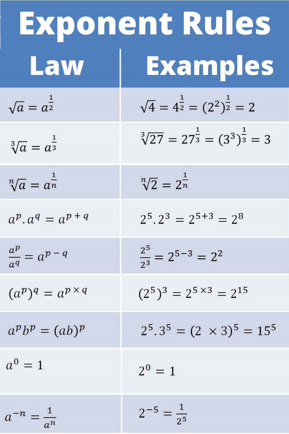 5 Essential Exponent Rules to Master