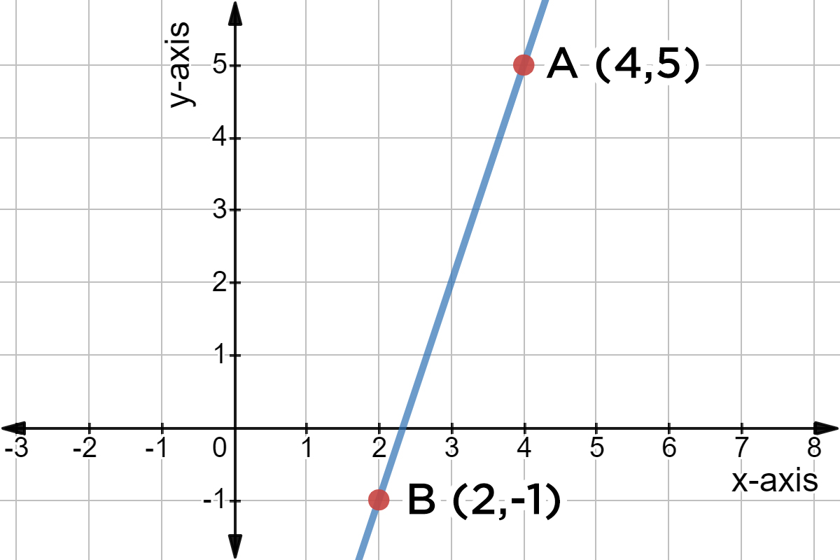 Find Slope From A Graph Examples Practice Expii