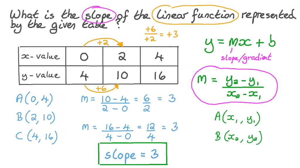 5 Ways to Find Slope From a Table