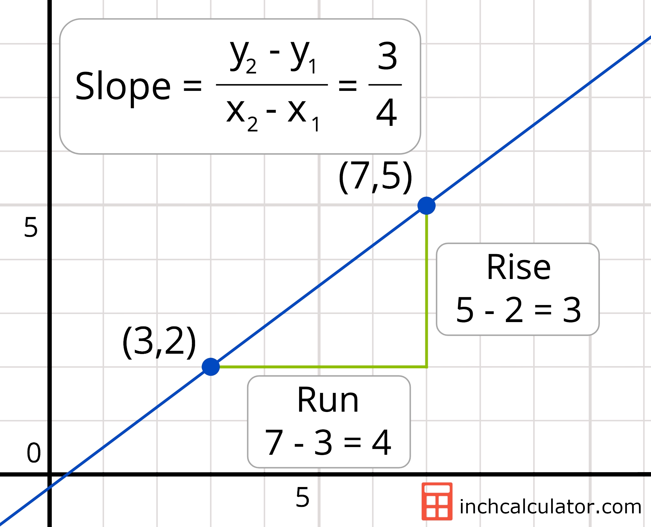 5 Ways to Find the Slope with Ease