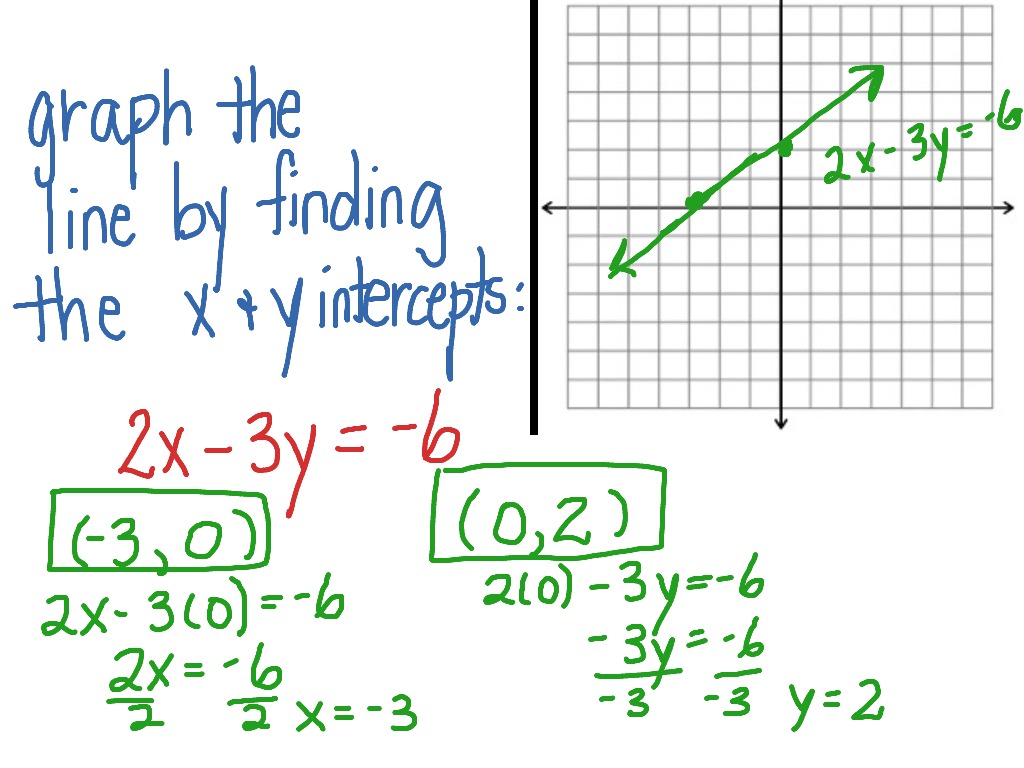 Finding X and Y Intercepts Made Easy for Students