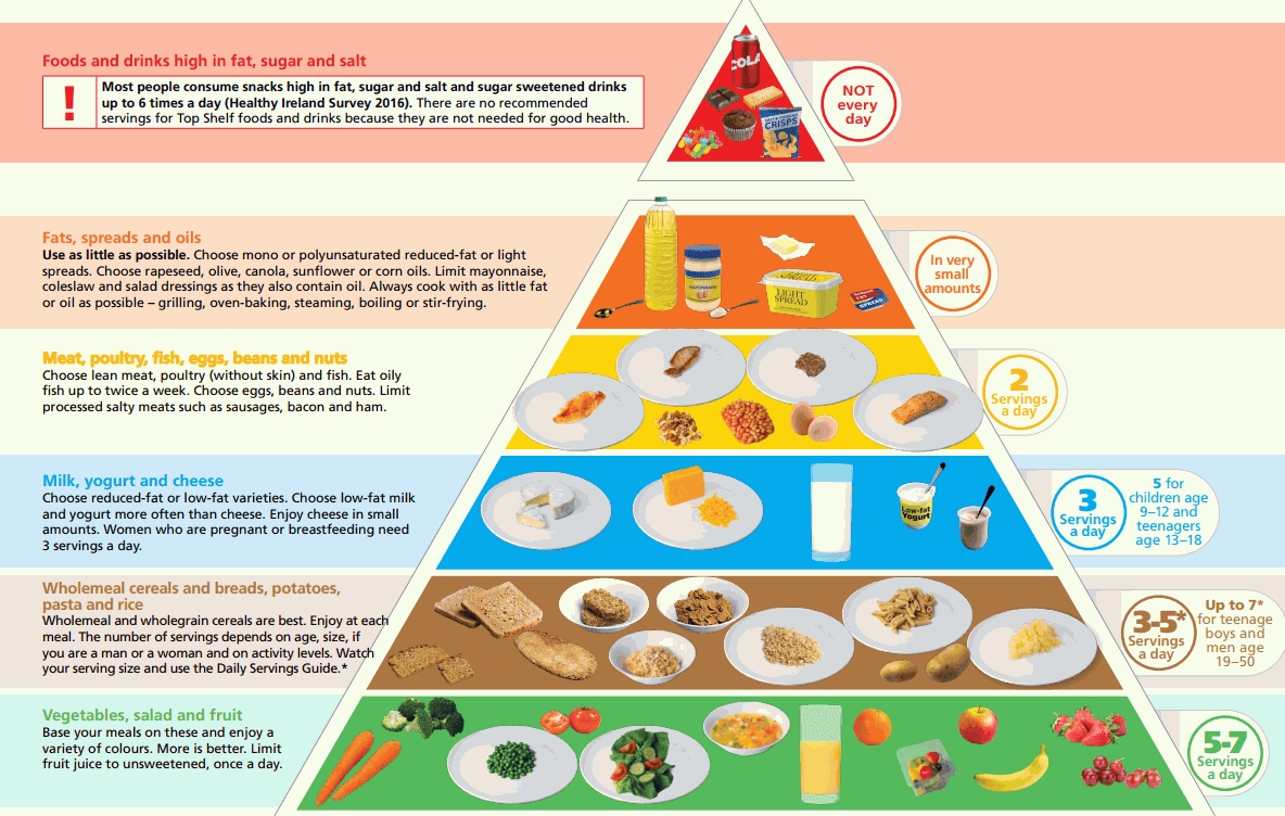 5 Ways to Balance Your Diet with the Food Pyramid