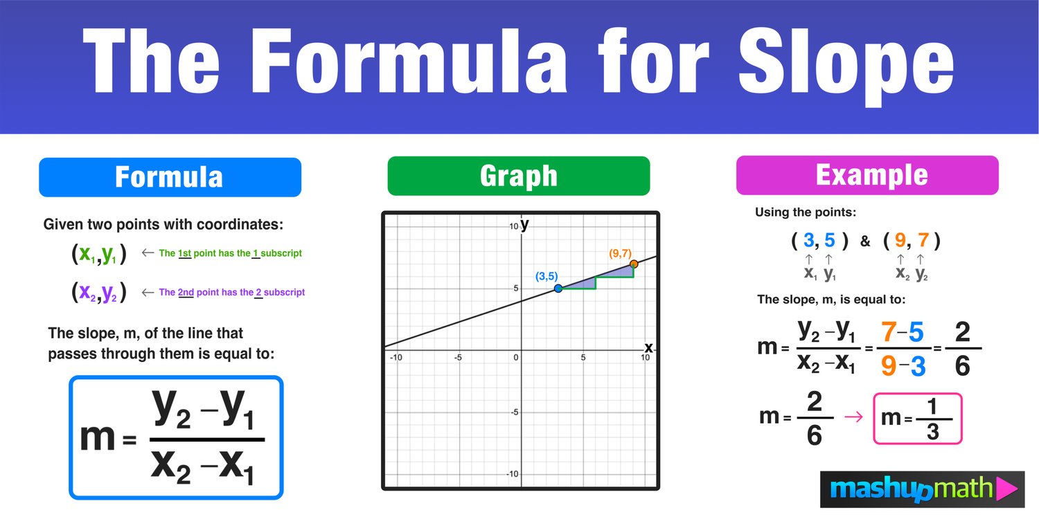 Formula For Slope Overview Equation Examples Mashup Math