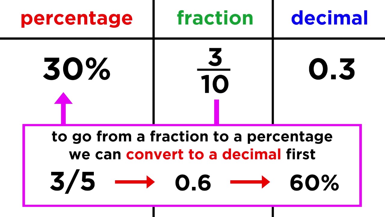 Fraction to Decimal Conversion Made Easy