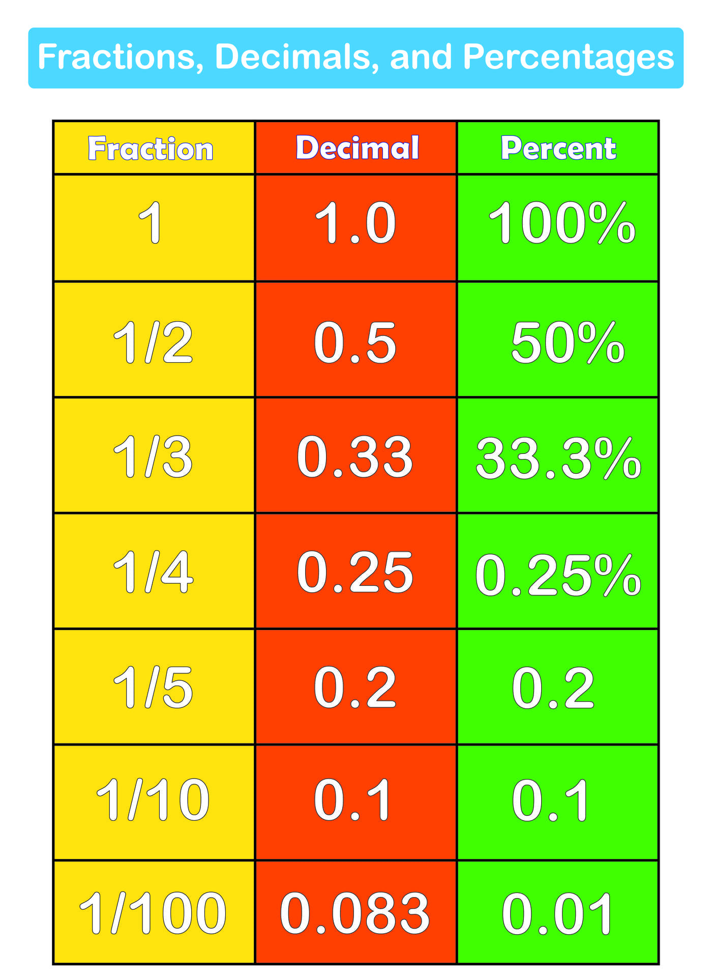 5 Essential Fraction and Decimal Worksheets