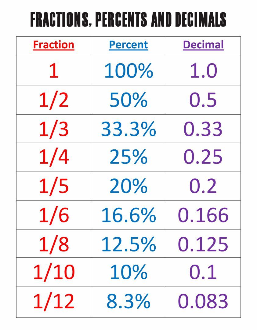 Fractions as Percentages Worksheet for Math Mastery