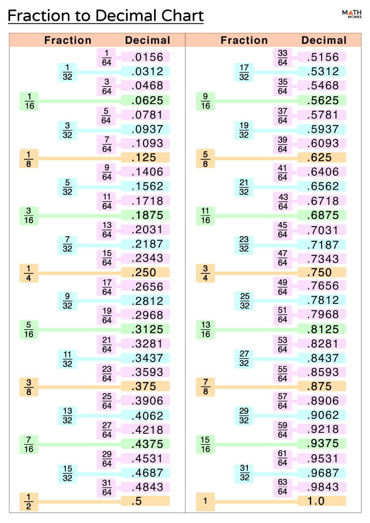 Convert Fractions to Decimals in 5 Easy Steps