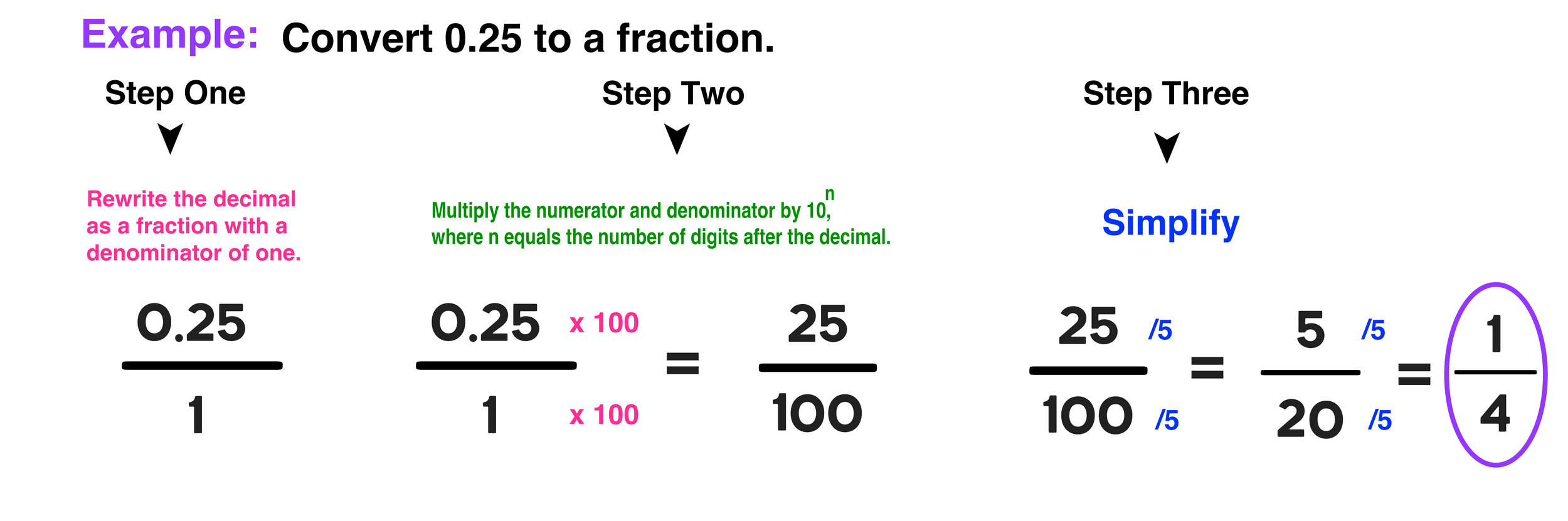 5 Ways to Convert Fractions to Decimals