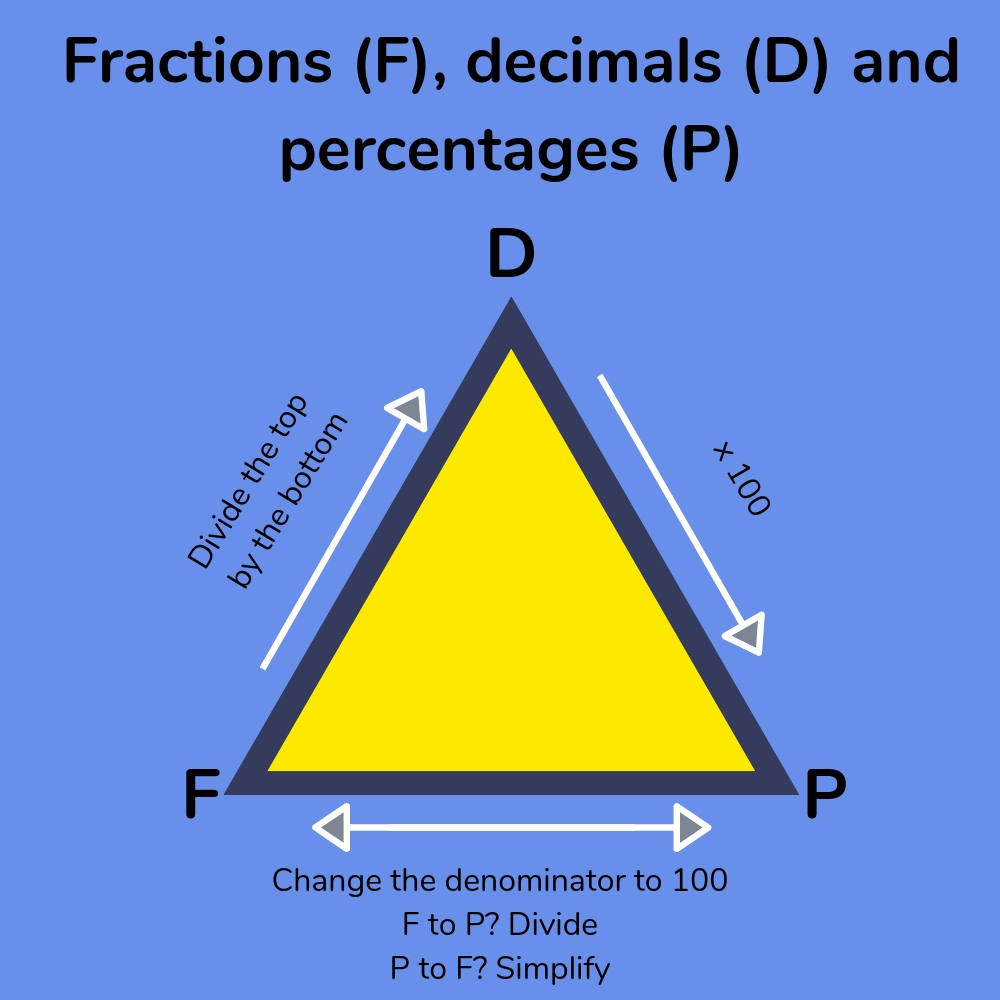 6 Ways to Convert Fractions to Percentages