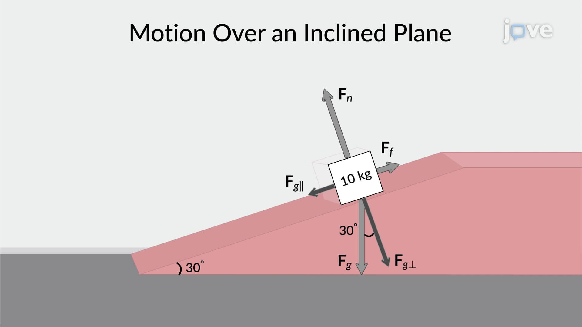 Free Body Diagrams Problem Solving Concept Mechanical Engineering Jove