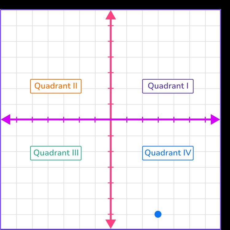 Free Printable Coordinate Graphing Worksheets