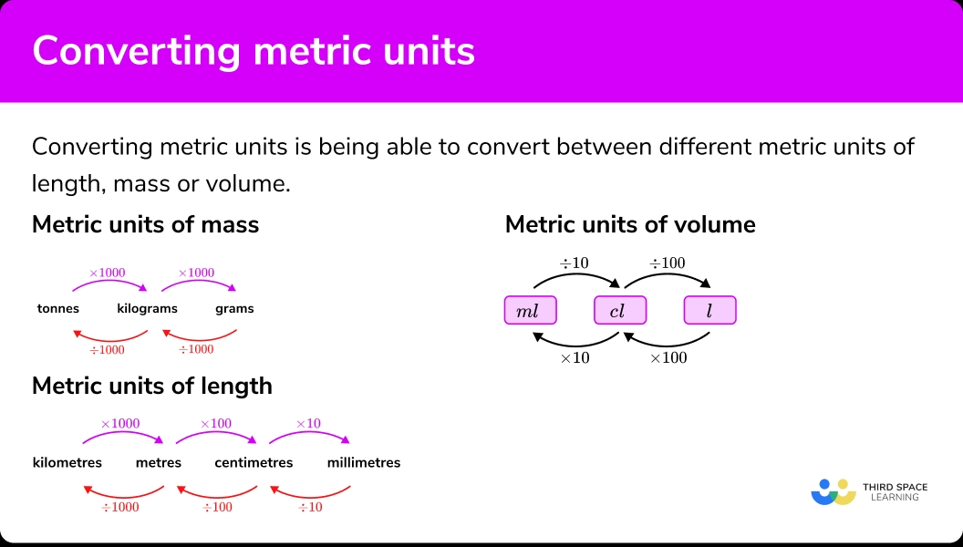 Converting Between Forms Made Easy