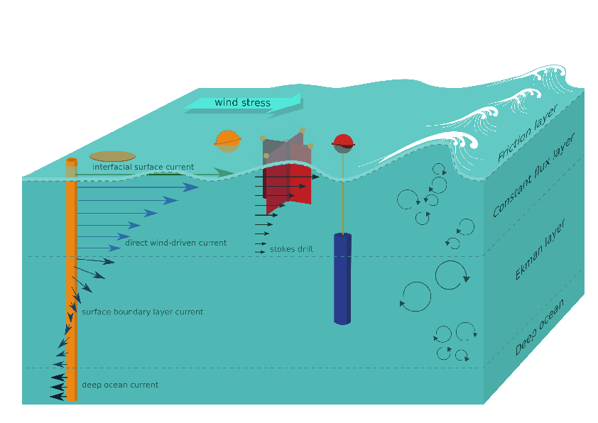 Full Article Surface Currents In Operational Oceanography Key Applications Mechanisms And Methods