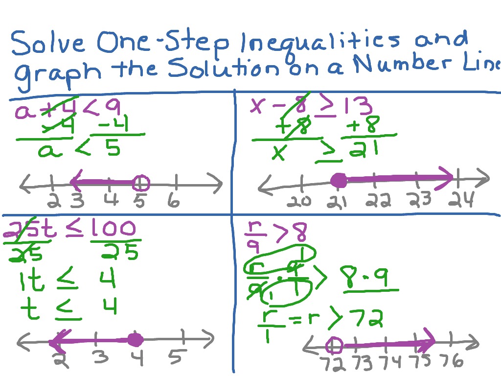 Graph Inequalities on a Number Line Made Easy