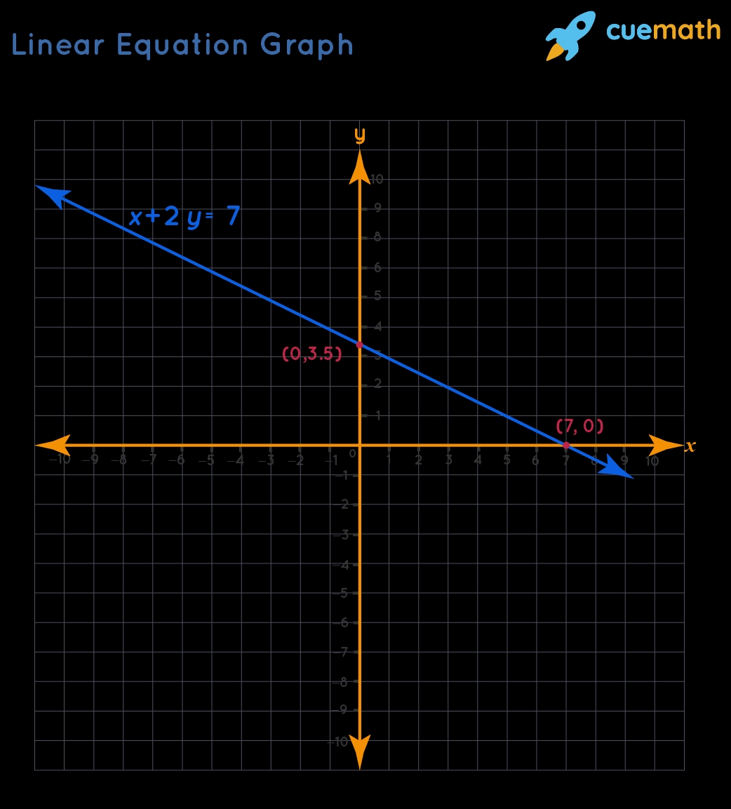 Graph Linear Equations Worksheet