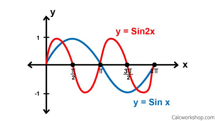 Graph Sine and Cosine Functions Made Easy