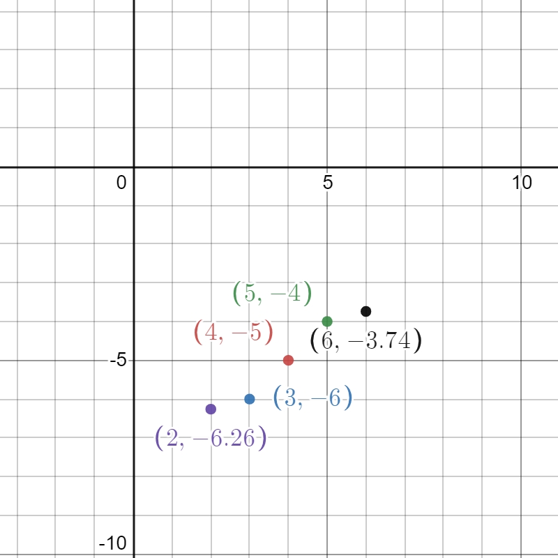 Graph The Function Then State The Domain And Range Y X Quizlet