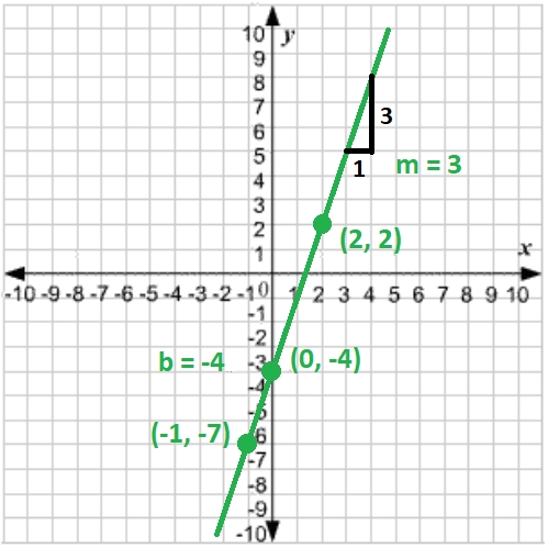 5 Easy Ways to Master Slope Intercept Form