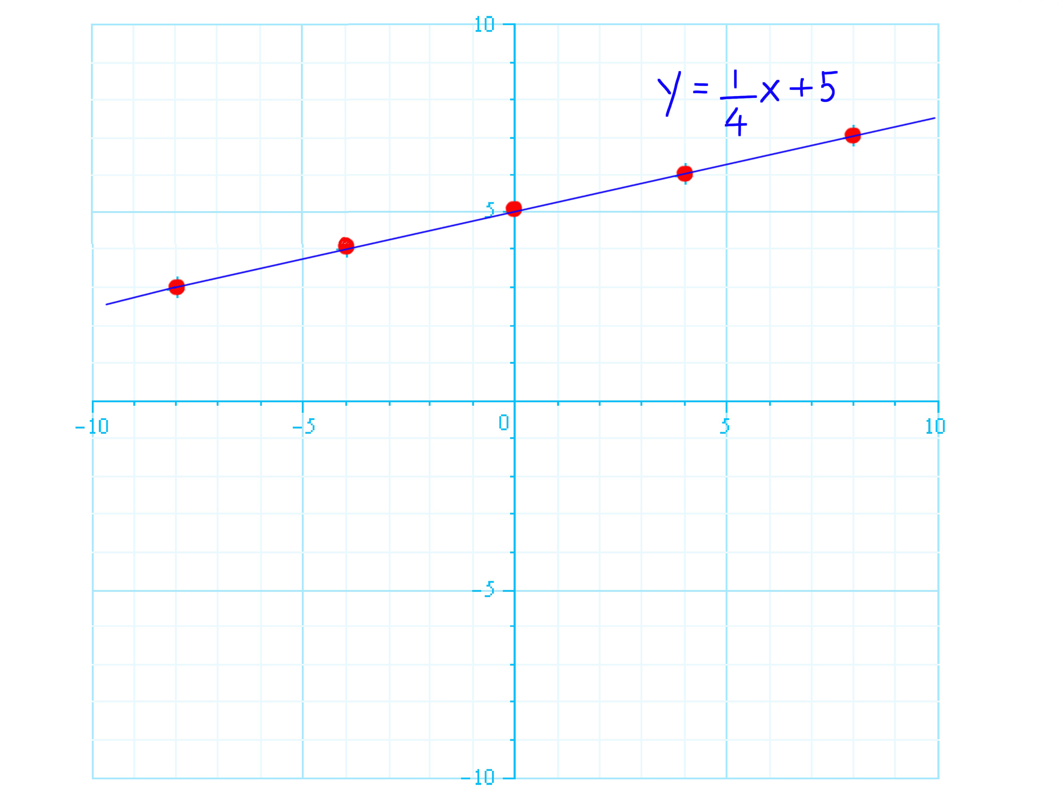 7 Ways to Master Graphing Linear Equations