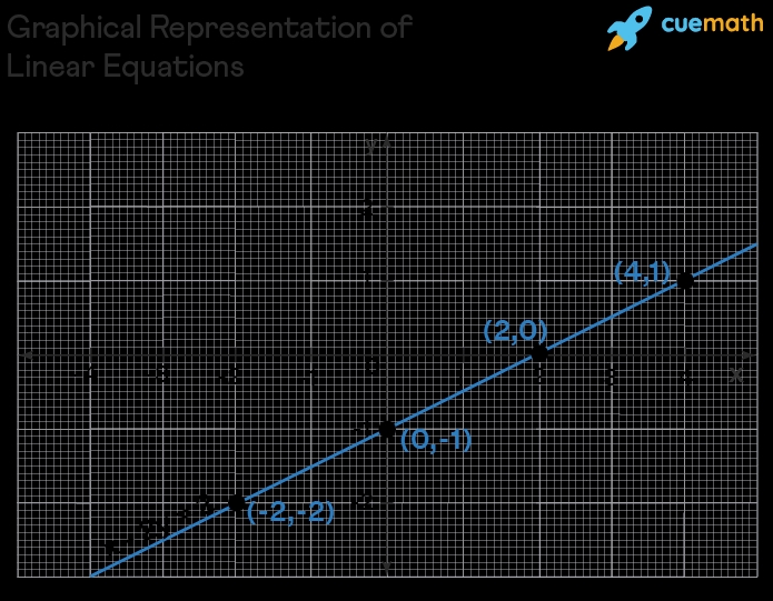 Graphing Linear Equations Made Easy