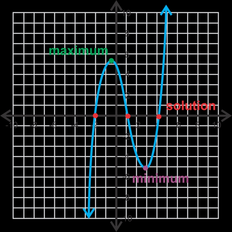 Graphing Polynomials Read Analysis Ck 12 Foundation