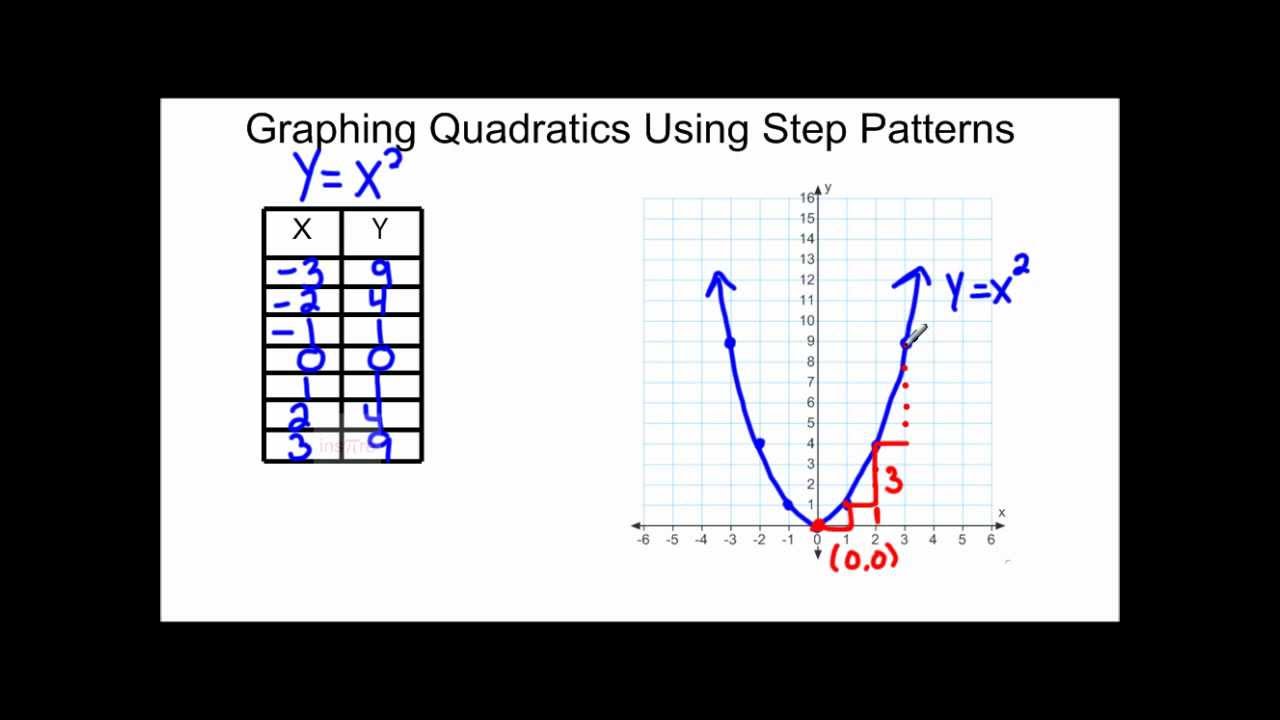 5 Ways to Master Graphing Quadratics