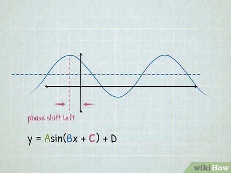 7 Ways to Master Graphing Sine and Cosine Functions