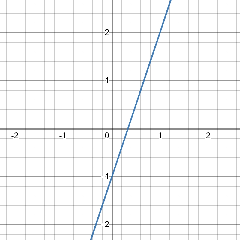 Graphing With Linear Equations Review And Examples Albert Resources