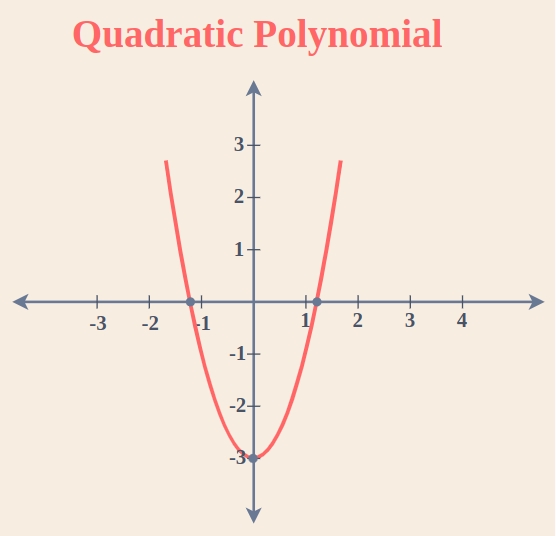 Mastering Polynomial Graphs in 5 Easy Steps