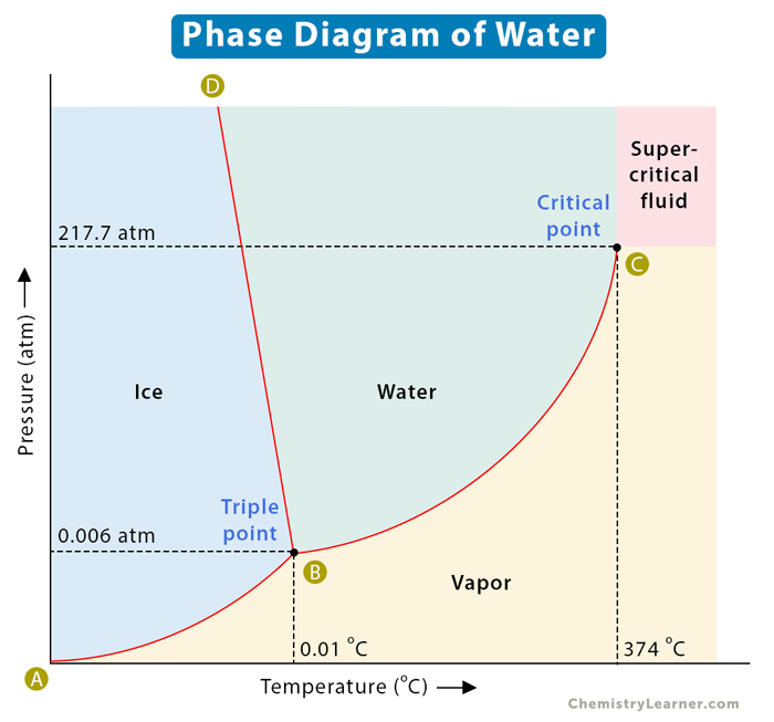 Heating Curves And Phase Change Diagrams Worksheets Library