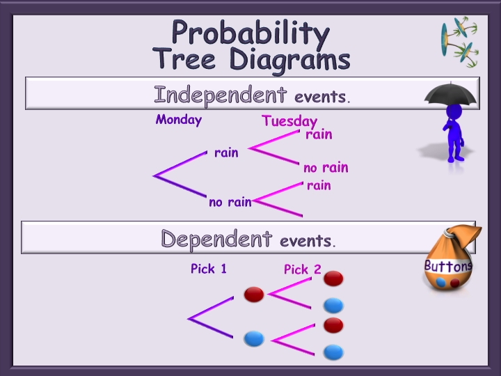 Mastering Probability: Independent and Dependent Events Made Easy