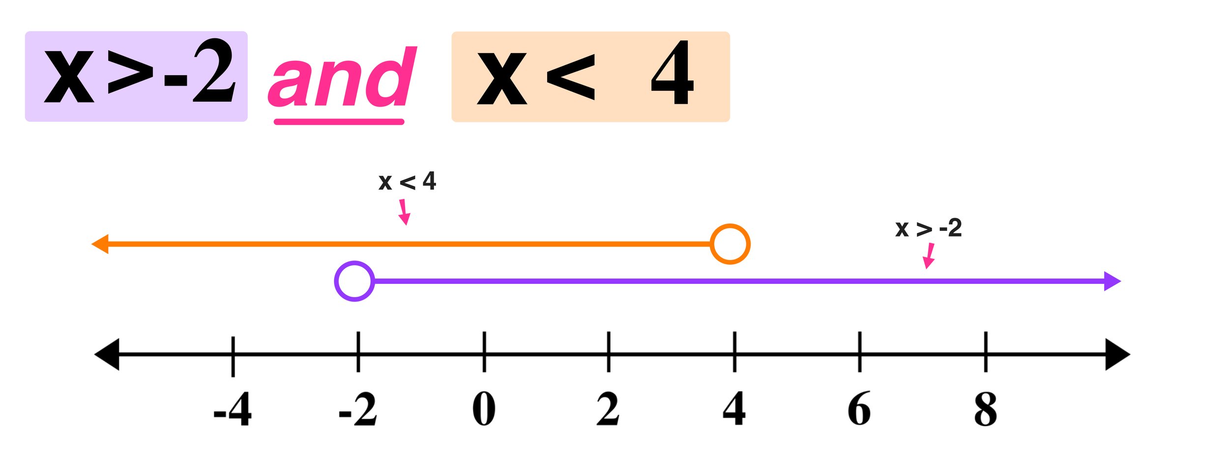 Inequalities On Number Line Gcse Questions Gcse Revision Questions