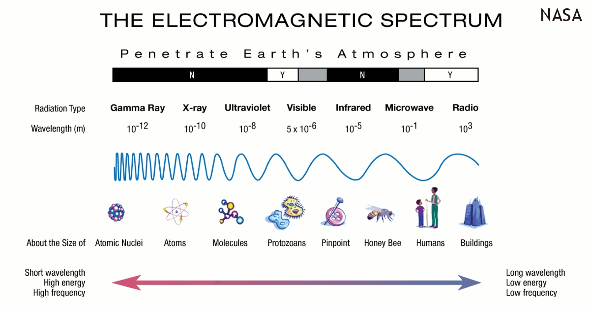 Introduction To Electromagnetic Spectrum Worksheet