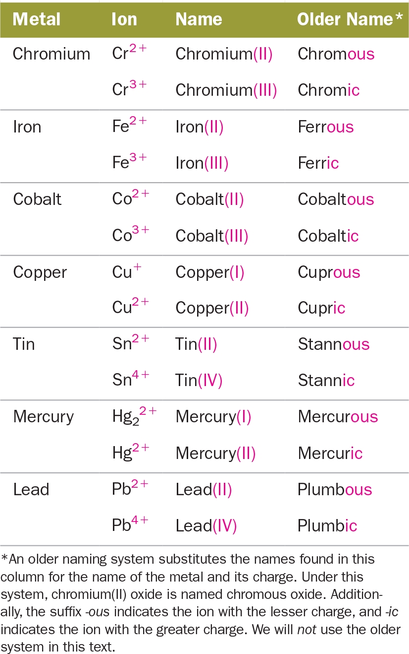 Mastering Ionic Compounds: Names and Formulas Made Easy