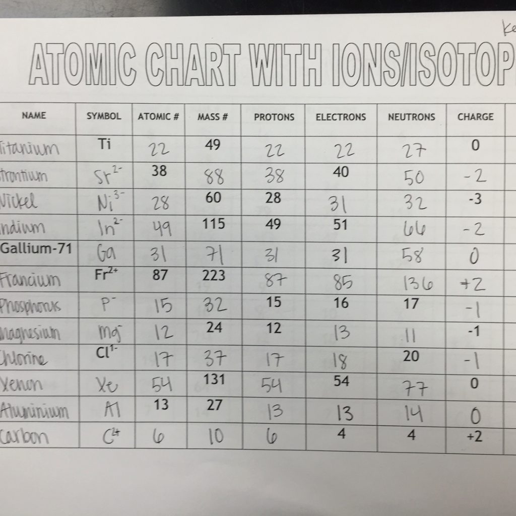 Isotopes and Ions Worksheet Answer Key Explained