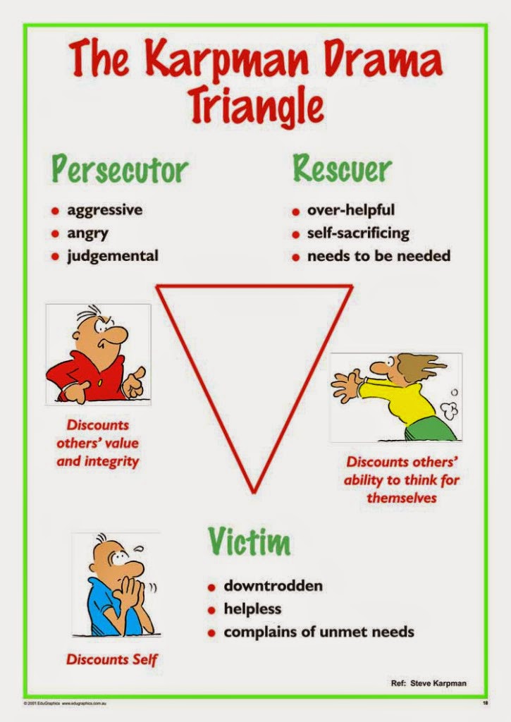 Karpman Drama Triangle Worksheets