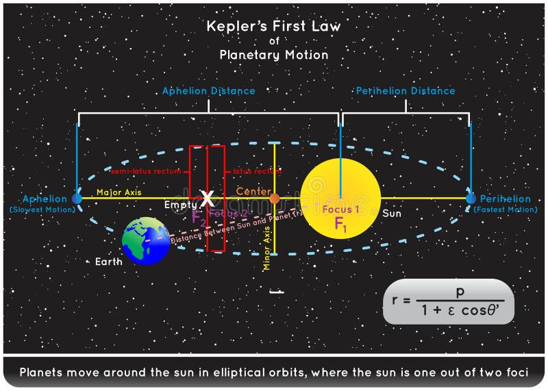 Kepler Second Law