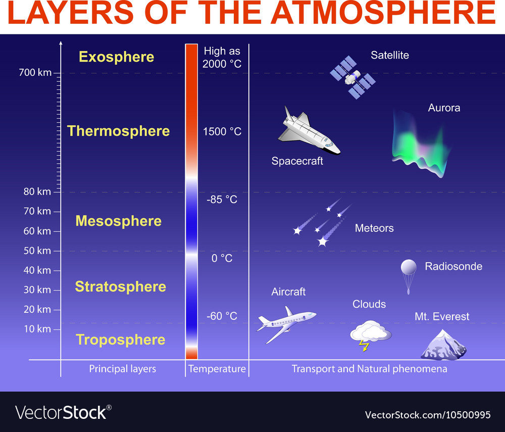 Layers Of The Atmosphere Royalty Free Vector Image