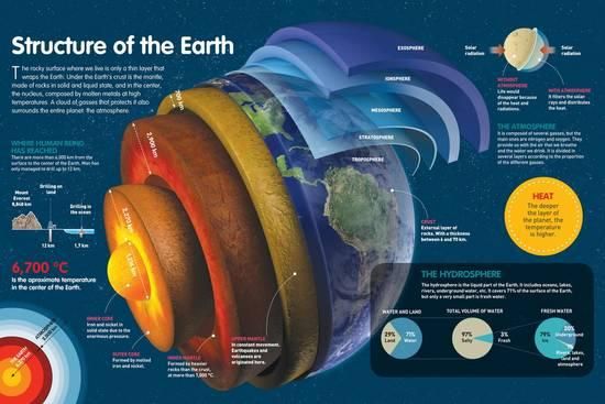 5 Layers of the Earth Explained