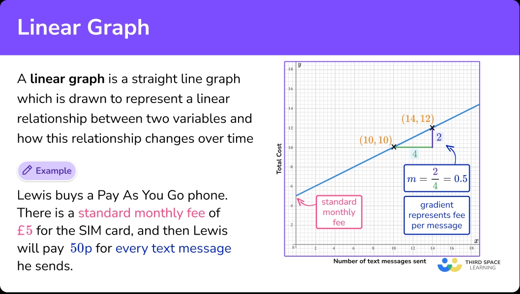 Linear Graph Gcse Maths Steps Examples Worksheet