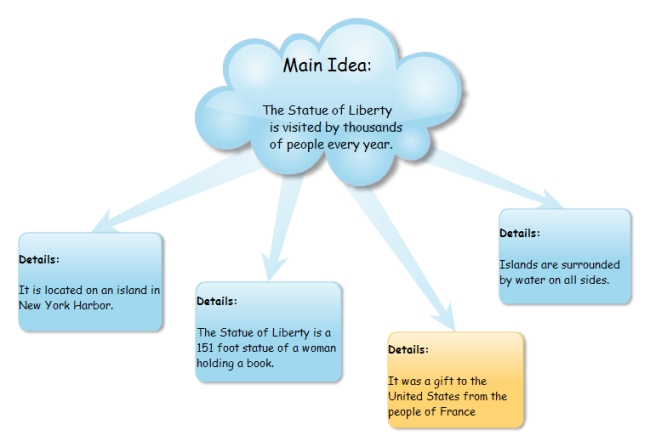 6 Ways to Master Main Idea and Supporting Details