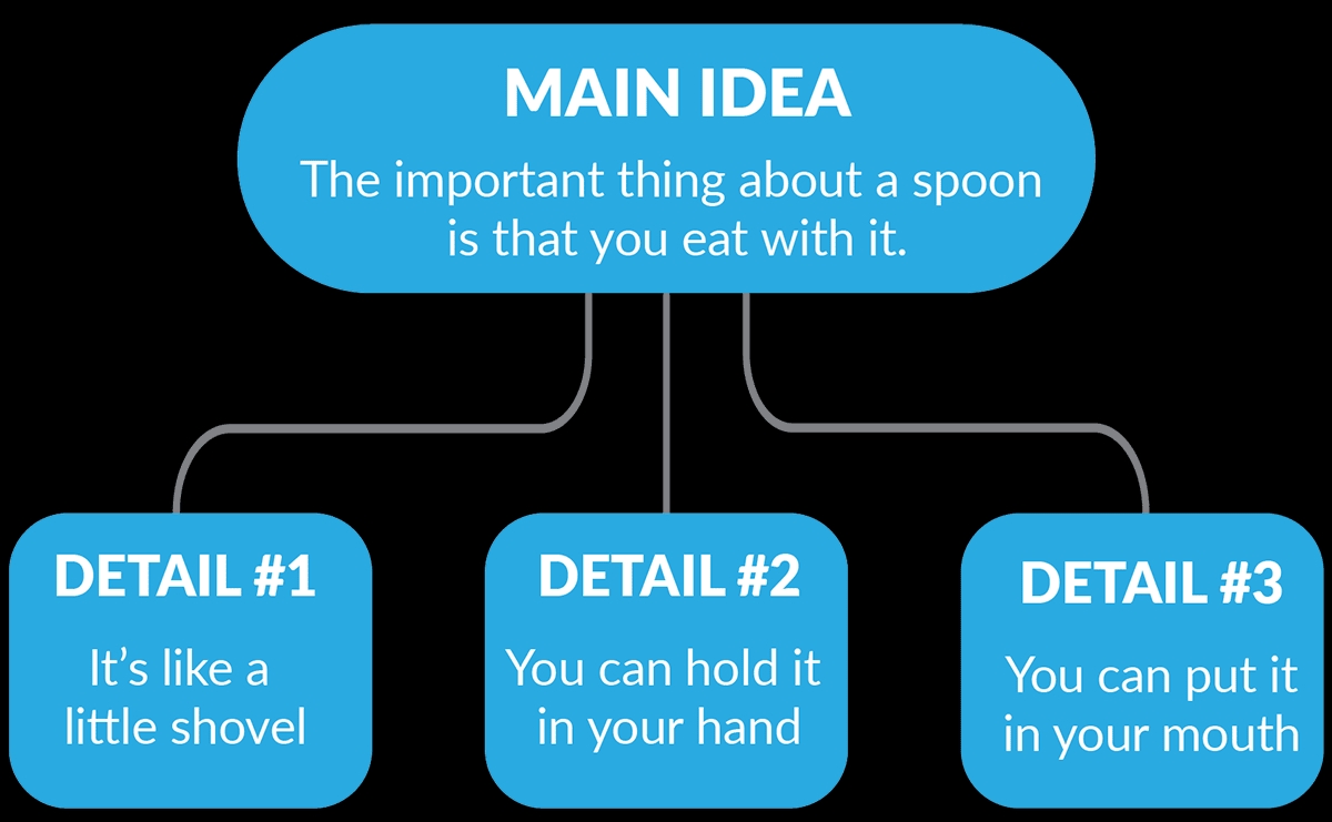 Main Idea Questions And Answers