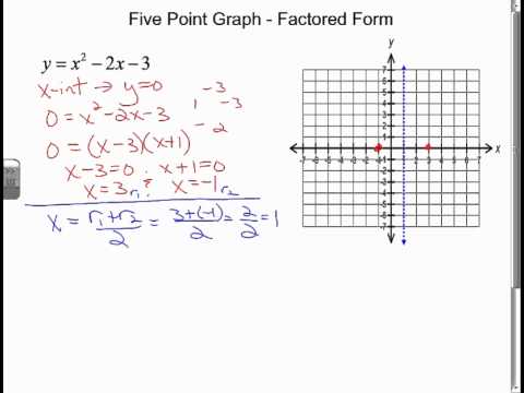 Master Graphing Quadratic Functions In Vertex Form Course Hero